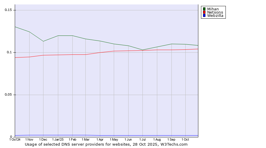 Historical trends in the usage of Mihan vs. Netsons vs. Webzilla