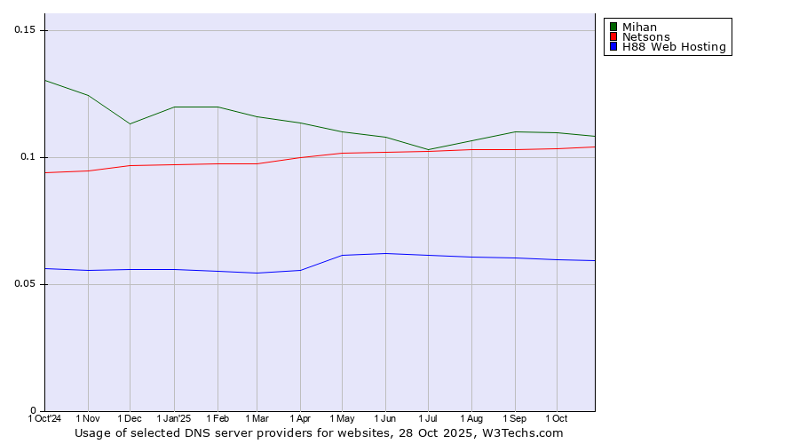 Historical trends in the usage of Mihan vs. Netsons vs. H88 Web Hosting