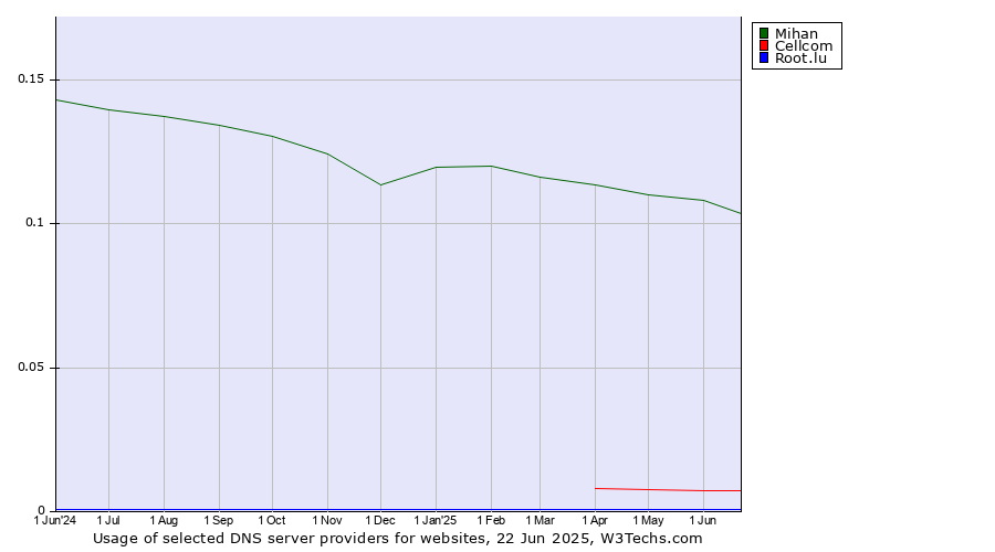 Historical trends in the usage of Mihan vs. Cellcom vs. Root.lu