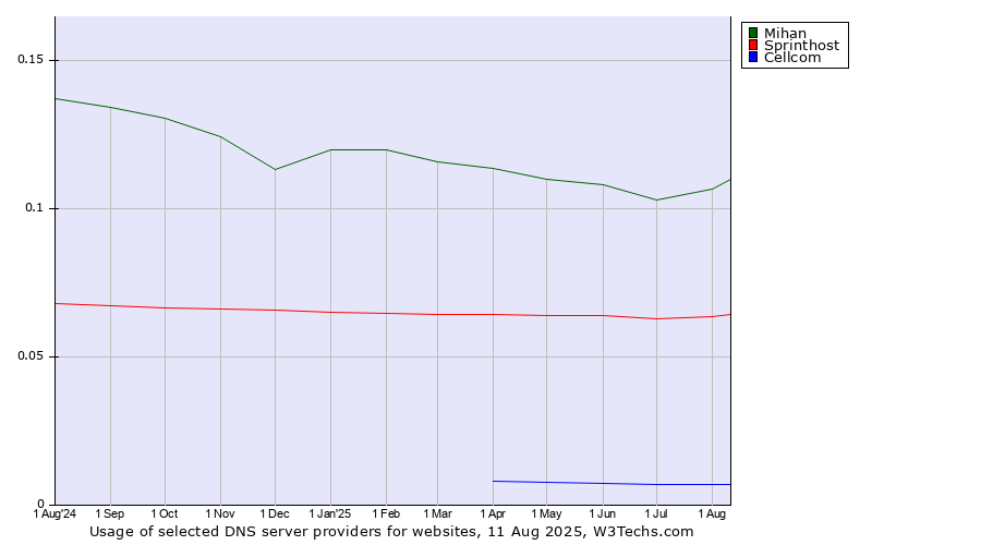 Historical trends in the usage of Mihan vs. Sprinthost vs. Cellcom