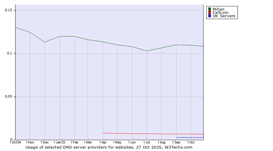 Historical trends in the usage of Mihan vs. Cellcom vs. UK Servers