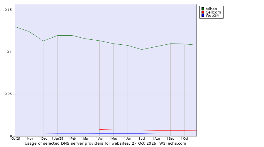 Historical trends in the usage of Mihan vs. Cellcom vs. Web24