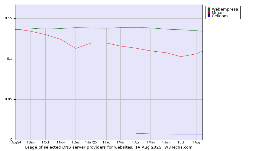 Historical trends in the usage of Webempresa vs. Mihan vs. Cellcom