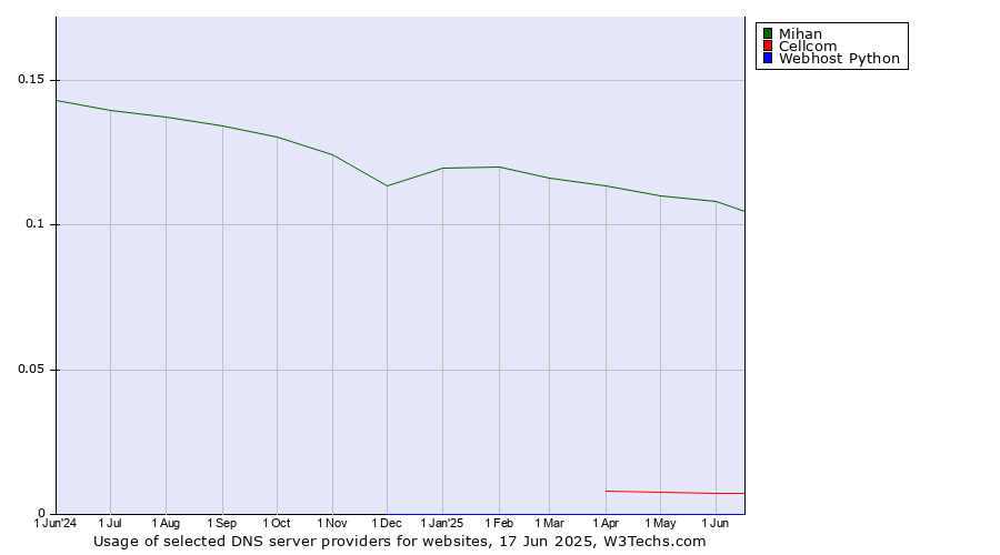 Historical trends in the usage of Mihan vs. Cellcom vs. Webhost Python