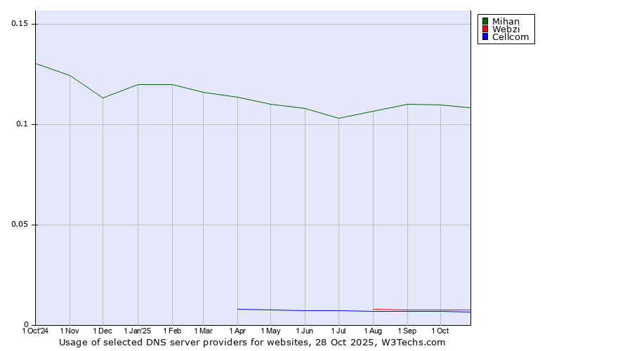 Historical trends in the usage of Mihan vs. Webzi vs. Cellcom