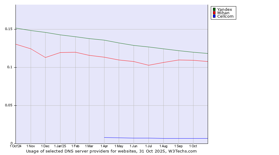 Historical trends in the usage of Yandex vs. Mihan vs. Cellcom