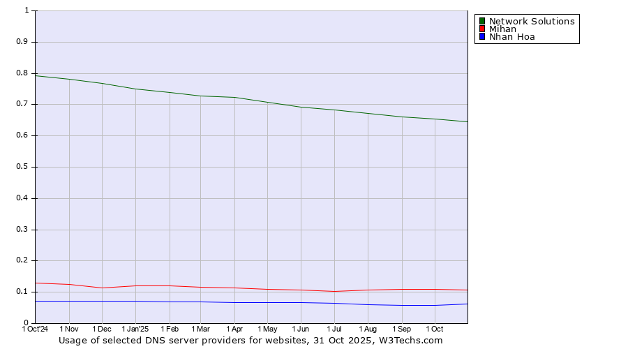 Historical trends in the usage of Network Solutions vs. Mihan vs. Nhan Hoa