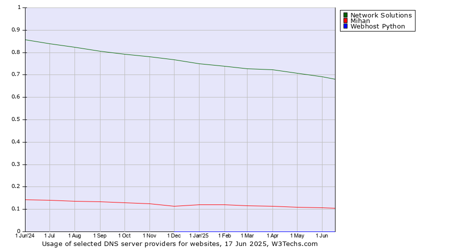 Historical trends in the usage of Network Solutions vs. Mihan vs. Webhost Python