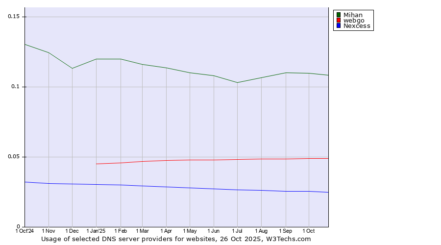Historical trends in the usage of Mihan vs. webgo vs. Nexcess