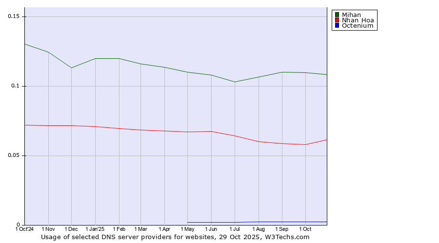Historical trends in the usage of Mihan vs. Nhan Hoa vs. Octenium