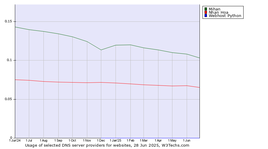Historical trends in the usage of Mihan vs. Nhan Hoa vs. Webhost Python