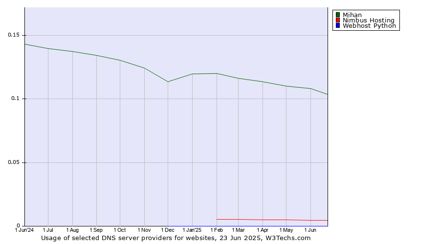 Historical trends in the usage of Mihan vs. Nimbus Hosting vs. Webhost Python
