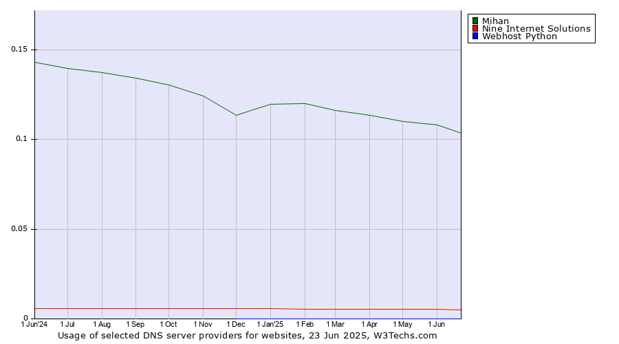Historical trends in the usage of Mihan vs. Nine Internet Solutions vs. Webhost Python