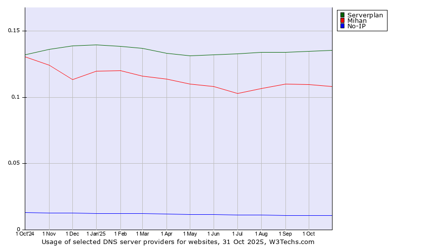 Historical trends in the usage of Serverplan vs. Mihan vs. No-IP