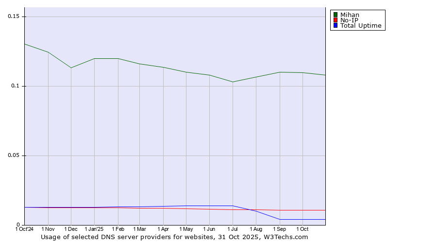 Historical trends in the usage of Mihan vs. No-IP vs. Total Uptime