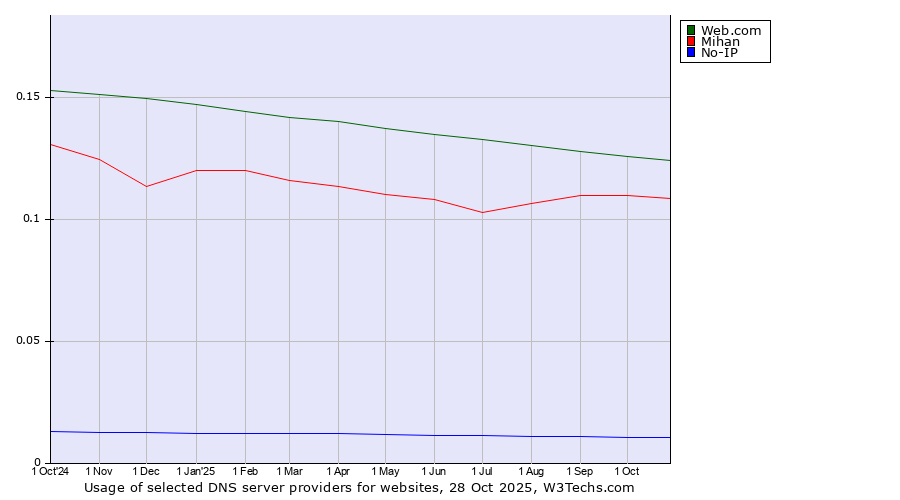 Historical trends in the usage of Web.com vs. Mihan vs. No-IP