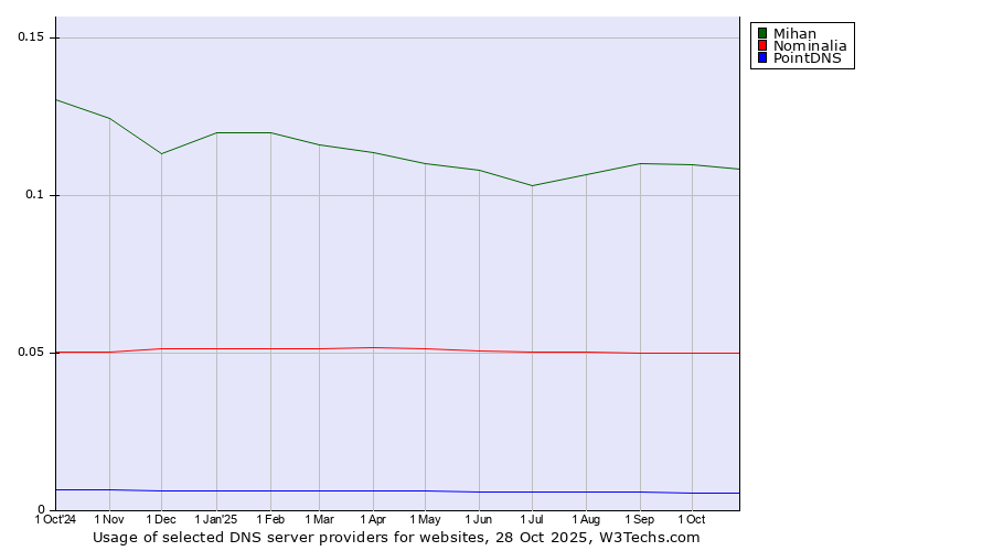 Historical trends in the usage of Mihan vs. Nominalia vs. PointDNS