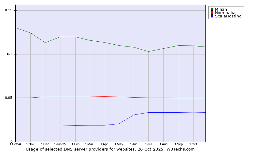 Historical trends in the usage of Mihan vs. Nominalia vs. ScalaHosting