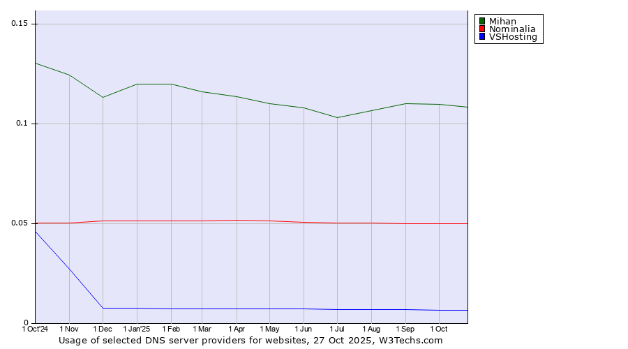 Historical trends in the usage of Mihan vs. Nominalia vs. VSHosting
