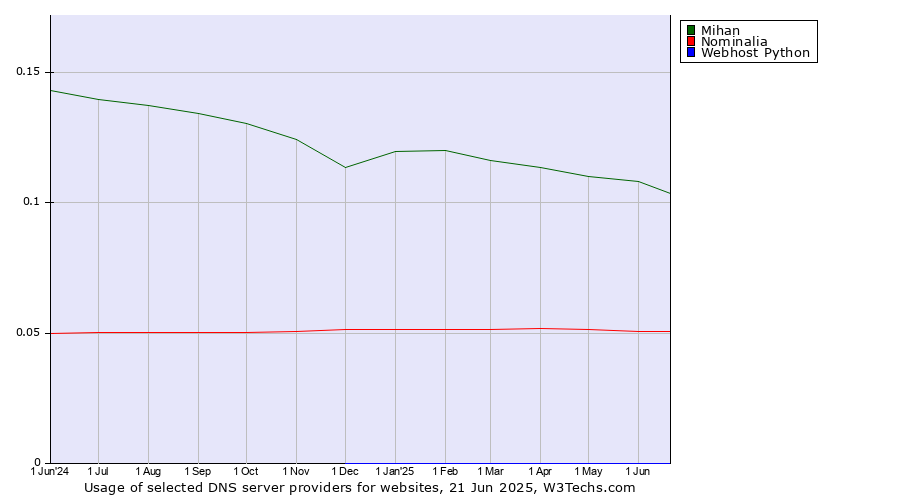 Historical trends in the usage of Mihan vs. Nominalia vs. Webhost Python