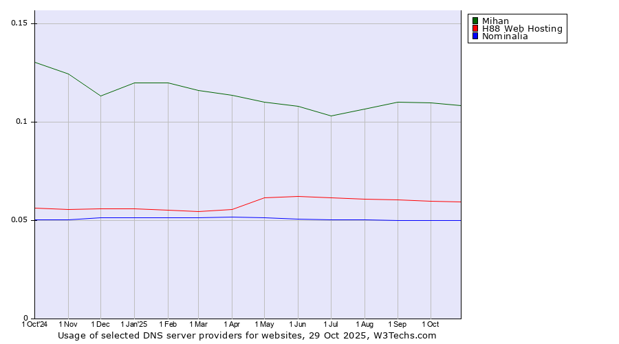 Historical trends in the usage of Mihan vs. H88 Web Hosting vs. Nominalia