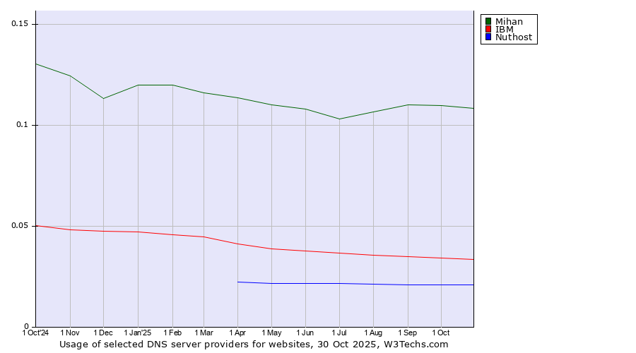 Historical trends in the usage of Mihan vs. IBM vs. Nuthost