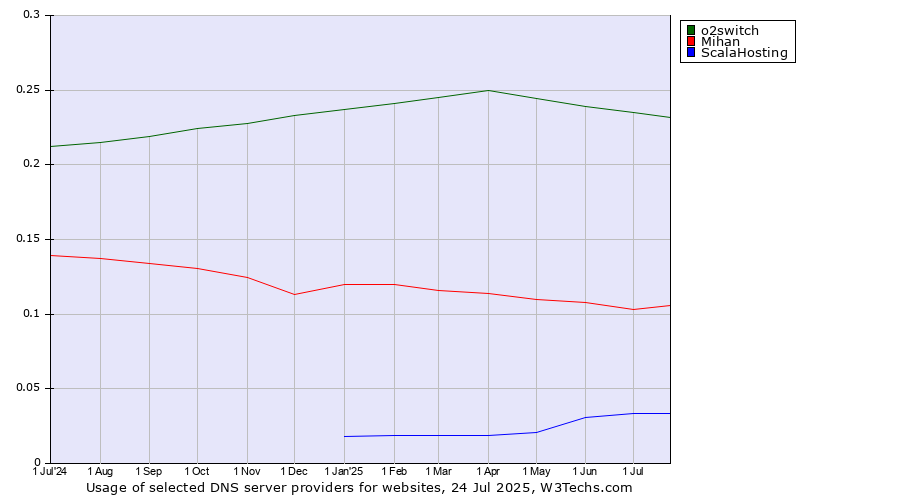 Historical trends in the usage of o2switch vs. Mihan vs. ScalaHosting