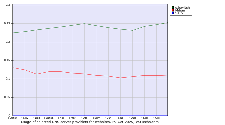 Historical trends in the usage of o2switch vs. Mihan vs. Selly
