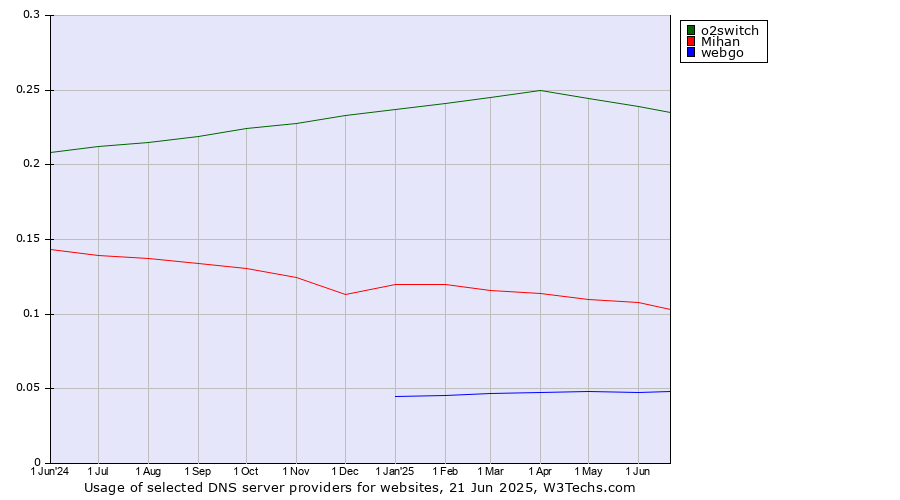 Historical trends in the usage of o2switch vs. Mihan vs. webgo