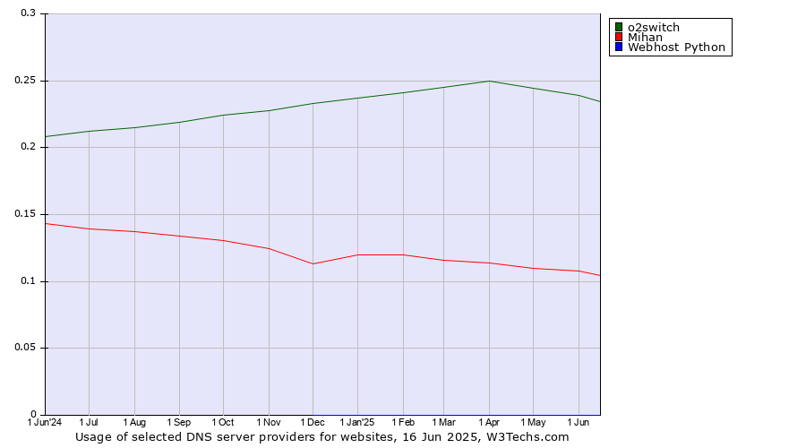Historical trends in the usage of o2switch vs. Mihan vs. Webhost Python