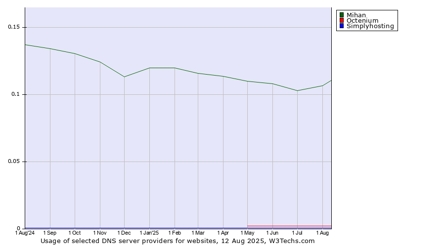 Historical trends in the usage of Mihan vs. Octenium vs. Simplyhosting