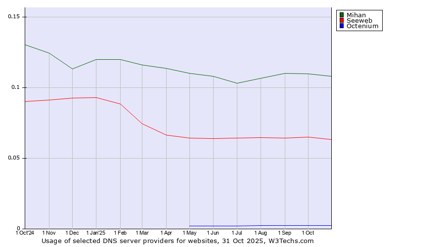 Historical trends in the usage of Mihan vs. Seeweb vs. Octenium