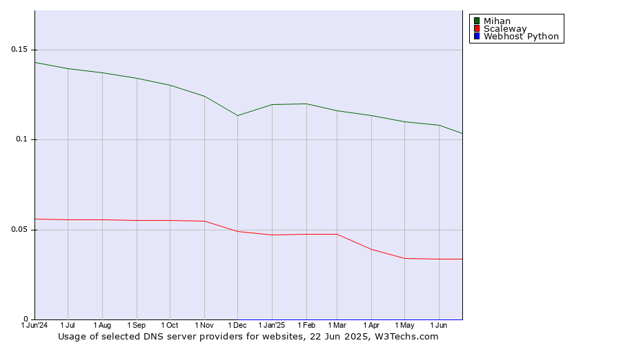 Historical trends in the usage of Mihan vs. Scaleway vs. Webhost Python