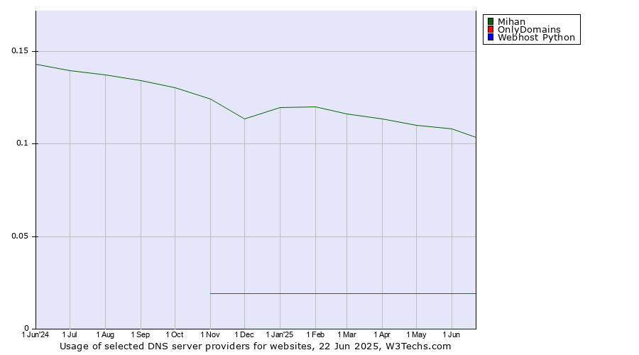 Historical trends in the usage of Mihan vs. OnlyDomains vs. Webhost Python