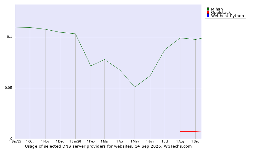 Historical trends in the usage of Mihan vs. Opalstack vs. Webhost Python