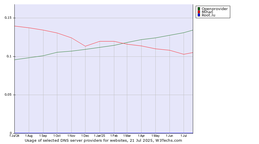 Historical trends in the usage of Openprovider vs. Mihan vs. Root.lu