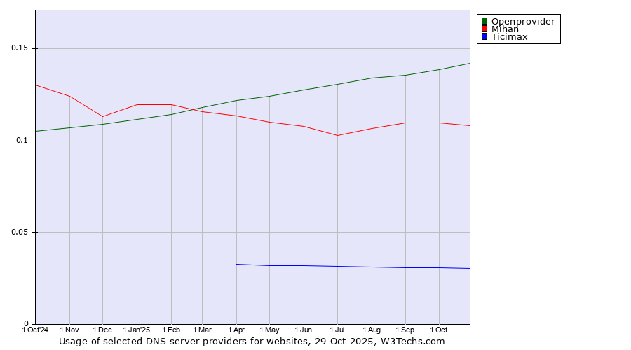 Historical trends in the usage of Openprovider vs. Mihan vs. Ticimax