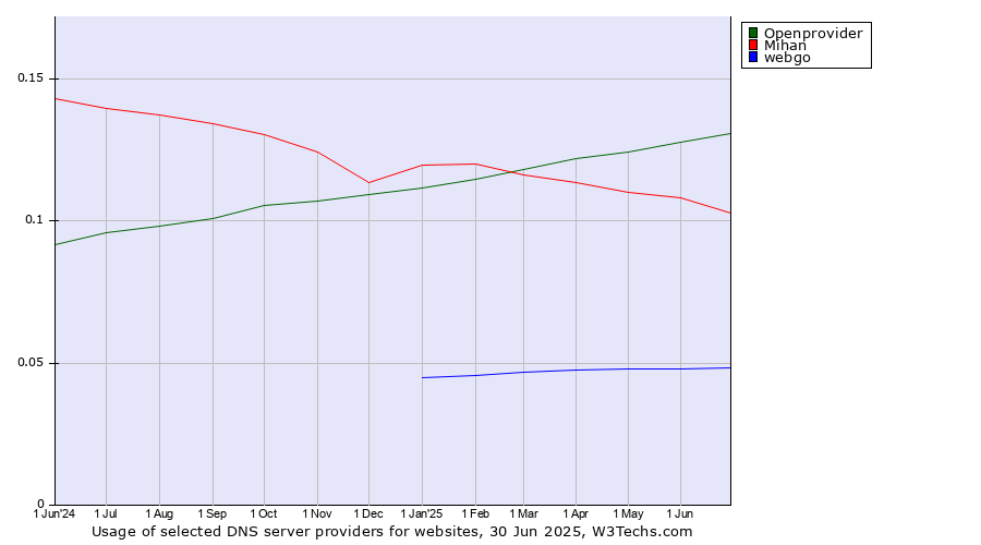 Historical trends in the usage of Openprovider vs. Mihan vs. webgo