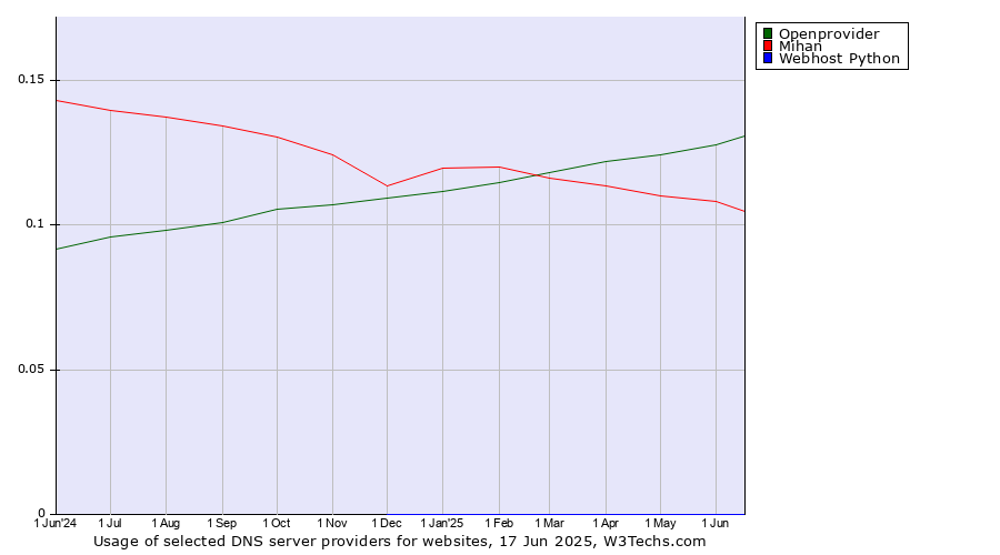 Historical trends in the usage of Openprovider vs. Mihan vs. Webhost Python