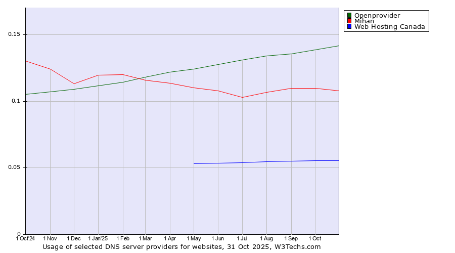 Historical trends in the usage of Openprovider vs. Mihan vs. Web Hosting Canada