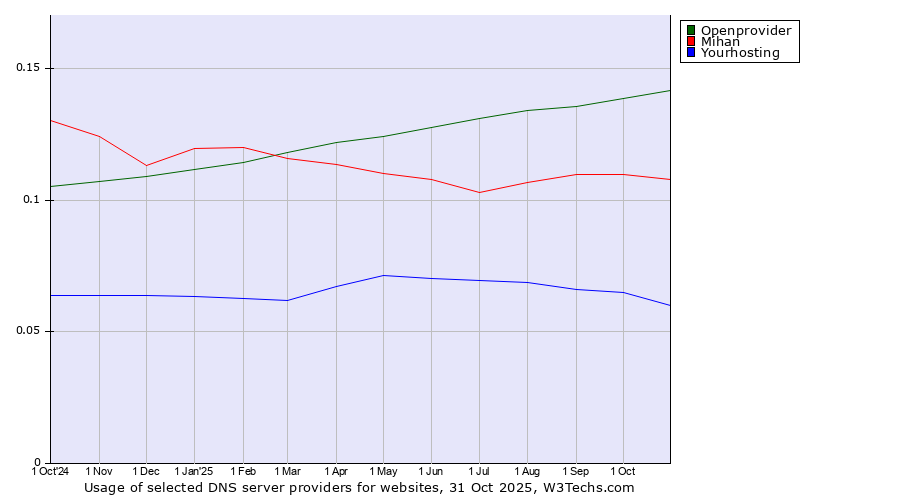Historical trends in the usage of Openprovider vs. Mihan vs. Yourhosting