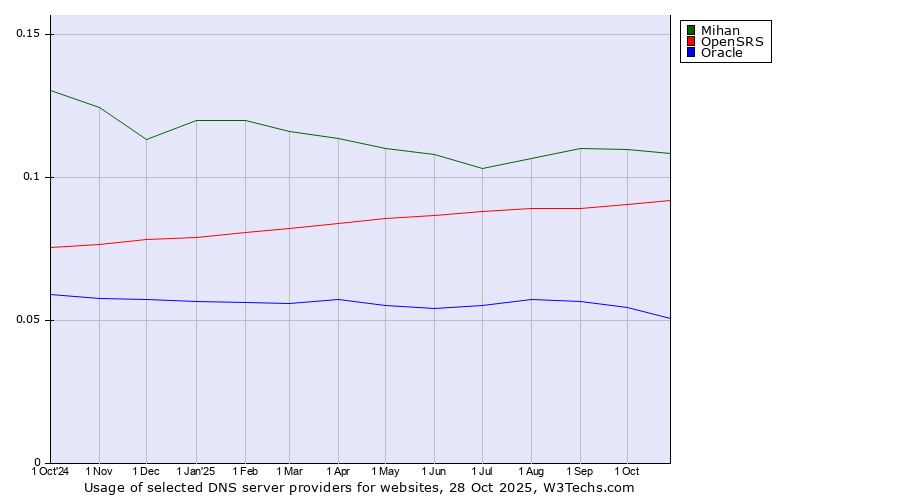 Historical trends in the usage of Mihan vs. OpenSRS vs. Oracle