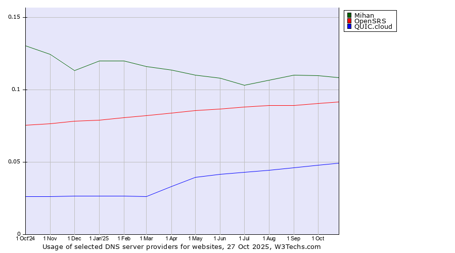 Historical trends in the usage of Mihan vs. OpenSRS vs. QUIC.cloud