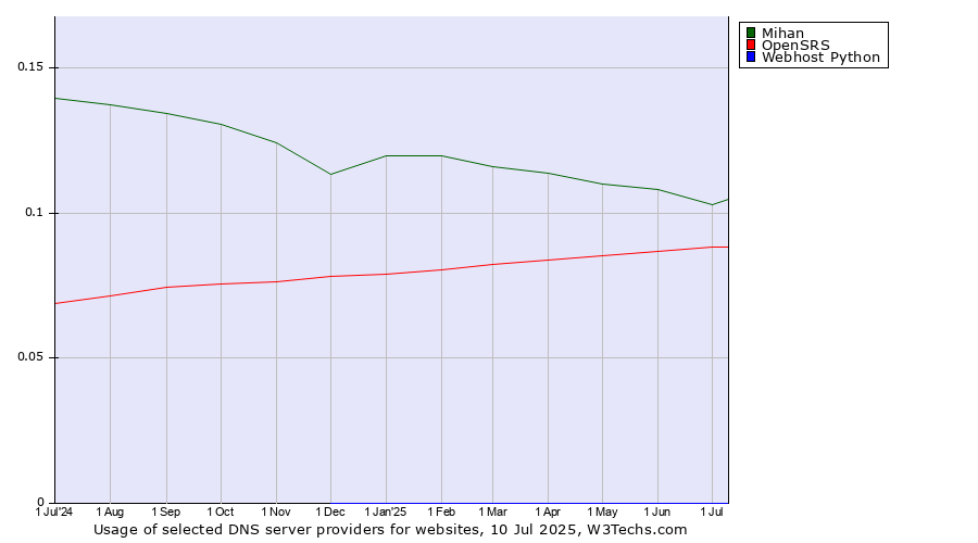Historical trends in the usage of Mihan vs. OpenSRS vs. Webhost Python