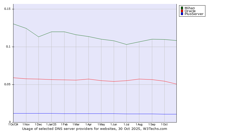 Historical trends in the usage of Mihan vs. Oracle vs. PlusServer