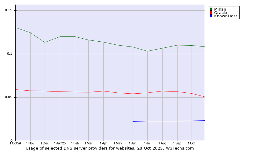 Historical trends in the usage of Mihan vs. Oracle vs. KnownHost