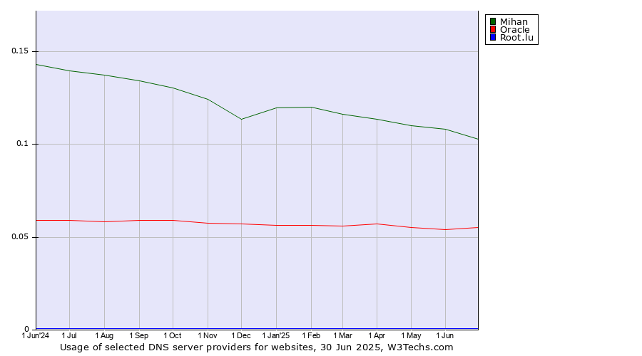 Historical trends in the usage of Mihan vs. Oracle vs. Root.lu