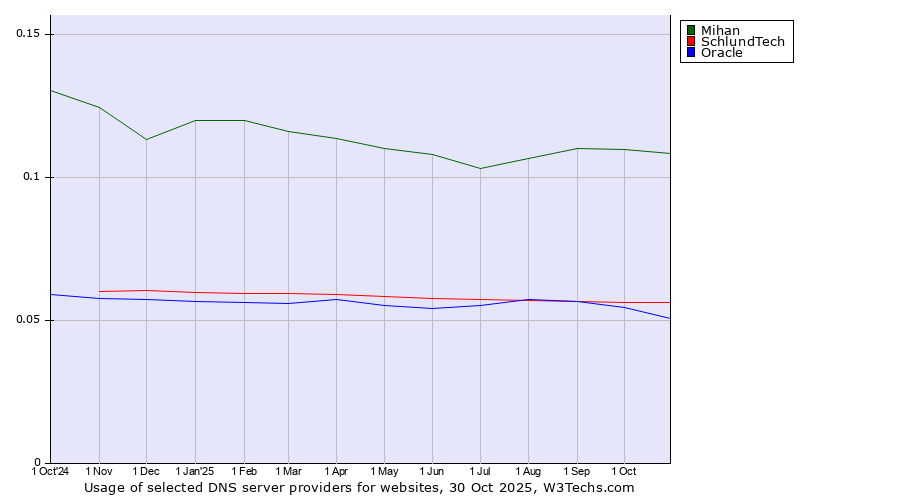 Historical trends in the usage of Mihan vs. SchlundTech vs. Oracle