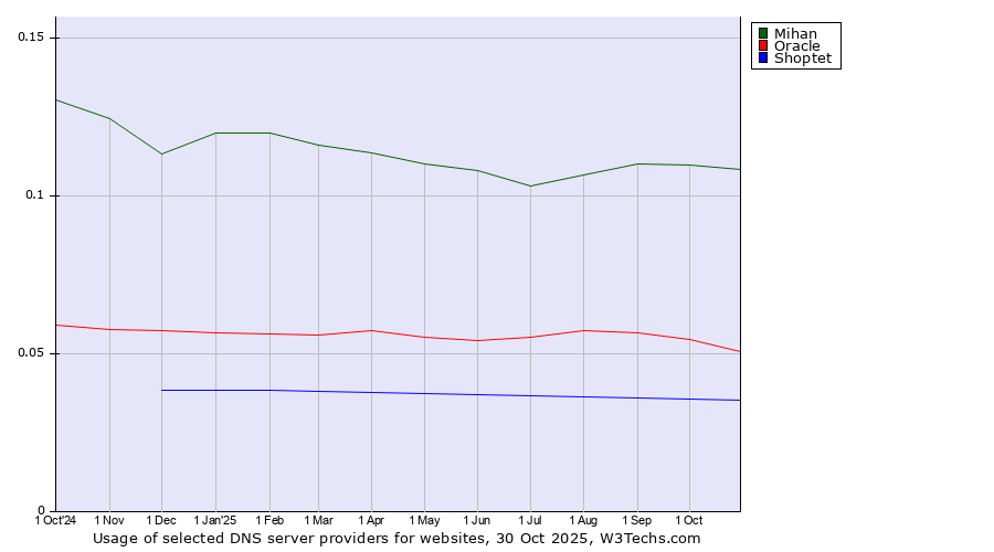 Historical trends in the usage of Mihan vs. Oracle vs. Shoptet