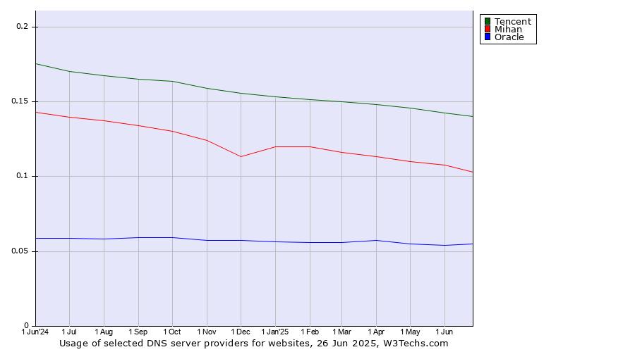 Historical trends in the usage of Tencent vs. Mihan vs. Oracle